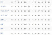 【セパ】現在の交流戦順位表ｗｗｗｗｗｗｗｗｗｗ