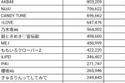 【闇深】カワラボさん、僅か1年で全グループがAKB48イコラブに負けるレベルに落ちぶれるｗｗｗｗｗ【=LOVE】