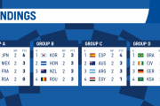 韓国人「日本と真剣勝負しよう」日韓戦もあり得る!?男子サッカー各グループ順位表！【海外の反応】