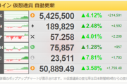 【！？】ビットコインさん、順調に伸びて遂に５５０万円付近まで