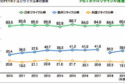 EU、ペットボトル再生率を2025年までに25％に ⇒ 日本はすでに85％、回収率は90%超！