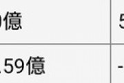 【画像】プリコネさん、前年と今年の売り上げが違いすぎるｗｗｗｗ
