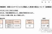 東京都、新たに300人新型コロナウイルスに感染確認（２０２１年３月１６日）