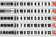 黒見ちゃんのテストの点数について、オタクの考察がコチラ！！！【乃木坂46】
