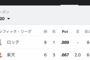 彡(ﾟ)(ﾟ)「オッケーグーグル、パリーグの順位を教えて」