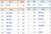 【巨人対DeNA19回戦】1(二) 吉川 2(右)松原 3(遊)坂本