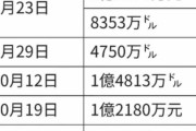 【速報】中国恒大、米ドル債の利息支払い　中国メディア報道　事実なら23日分についてはデフォルト回避
