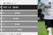 【速報】鎌田大地さん、あのハーランドやネイマールを超えてしまうｗｗｗｗｗｗｗｗ