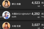 【朗報】AKB48伊藤百花・女性アイドル フォロワー増加数ランキングでも1位に 🏆 女性アイドルのトップになる👑