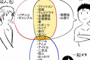 【コミュ障】オタクが考えたオタクと一般人の図ｗ