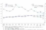 子供の貧困率が大幅に改善14.0→11.5、相対的貧困率も改善、2021年調査