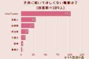 「子どもに就いてほしくないなあ」と感じる職業、1位は『YouTuber』