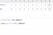 ホークス工藤政権初の10連勝！優勝マジック8点灯！！