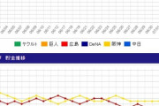 ヤクルト6月以降20勝5敗←ヤバすぎやろ… ロッテ6月以降15勝7敗←ん？