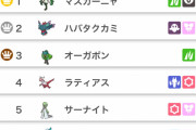【画像】「抜いたことあるポケモンしか使えない大会」の使用率ランキングが妥当すぎると話題にｗｗｗｗｗｗｗｗｗｗｗｗｗｗｗｗｗｗ