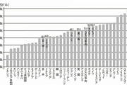 【プレジデント】なぜ日本人の平均賃金は韓国より低くなったのか…