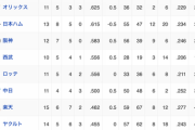 オープン戦順位表(3/19)