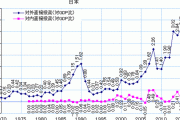 【朗報】日本、好景気に突入！法人所得が過去最高に