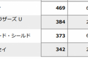 『ポケットモンスター ソード・シールド』 2110万本ｗｗｗｗｗｗｗ