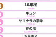 【悲報】春ソングランキング、乃木坂1位で=LOVE2位、AKB48は3位に・・・