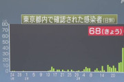 東京、感染者新たに67人