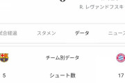 【悲報】バルセロナさん、CLバイエルン戦 "枠内シュート０" で「ワクゼロナ」と呼ばれてしまう…www
