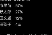 【自民党総裁選】高市早苗氏が圧倒しまくってたネットアンケート、ネット世論とは何だったのか （画像)【リアルとの差】