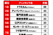 「子どもの担任になってほしいアニメキャラ」は？ ３位「炭治郎」２位「アンパンマン」