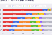 【朗報】日本の若者、白人コンプから解放されるｗｗｗｗｗ