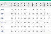 【5/10】●●●●●●●中日 ●●●●読売 ●東京 広島　阪神○○○ 横浜○○○○○○○○○