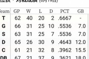 阪神(2021)40勝20敗　阪神(2022)4勝20敗