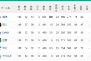 【8/30】●●●●●●●●●●●●●●●●●●●●●●●●東京 ●●●●●●●●中日 ●●●●●●●広島