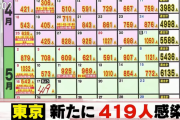 【5/17】東京都で新たに419人の感染確認　3週間ぶりに500人下回る　新型コロナウイルス