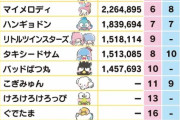 【画像】2023年サンリオ人気投票ベスト20がコチラ【パズドラ】