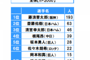 「プロ野球に関する調査2020」、いろいろおかしい