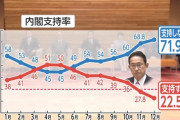 岸田総理、支持率急降下でとんでもない所に顔を入れられてしまう