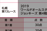 【誤植】25日札幌で夢の13R開催？