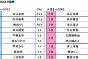 新成人の一緒ドライブしたい有名人ランキングに坂道メンバー３名ランクイン！！