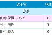 田中将大 選手間投票3位←これ