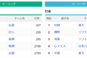 パ・リーグ首位打者　村松 .293　3割打者は0人に　セ・リーグは3割1人