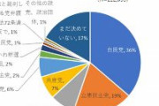 【世論調査】（サンプル数222,695）比例投票先　自民36%立憲19%共産7%