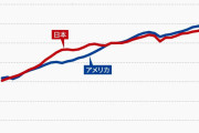 中国人「日本の一人当たりGDPがアメリカより少ないのは何でなの？」　中国の反応