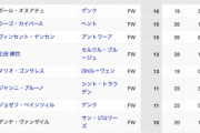 【速報】日本人サッカー選手、欧州リーグ得点王が一気に2人誕生へw w w w w w w w w w w w w w