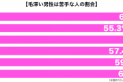 ジェンダーレス男性が人気な理由？　30代女性の6割が「毛深い男性は苦手」
