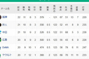 【悲報】セリーグ、チーム防御率1点台が2チームもある異次元の投高打低になってしまう