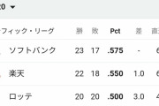 【悲報】西武さん、いつの間にかパリーグ最下位