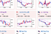 【為替相場】為替はそこまで大きな変動無し　原油下落　ビットコイン上昇
