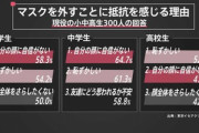 【悲報】Z世代がマスクを外すことに抵抗を感じる理由｢自分の顔に自信がない｣
