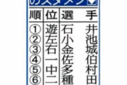 ２００５ベイスターズの４番佐伯って今だったら誰に該当するの？
