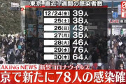 【12/31】東京都で新たに78人の感染確認　新型コロナウイルス